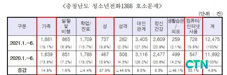 충남도청소년진흥원, 코로나 기승에도'누수 없는' 청소년지원